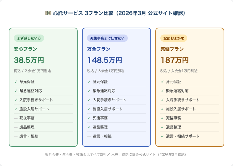 心託サービス3プラン比較表