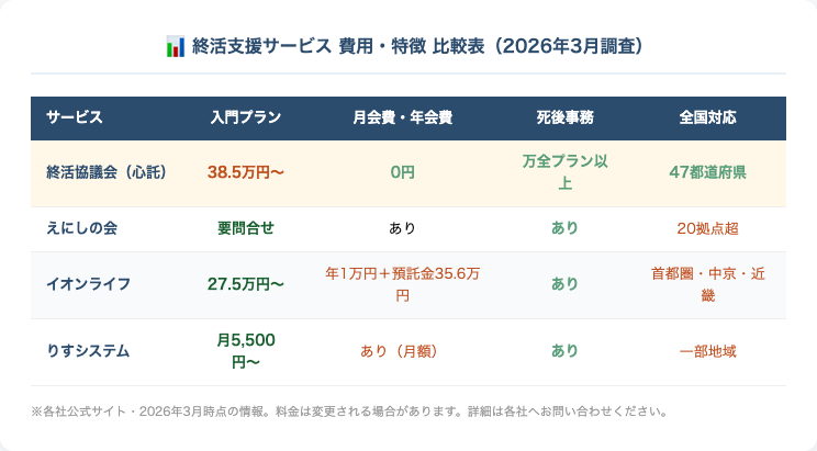 終活協議会 他社料金比較