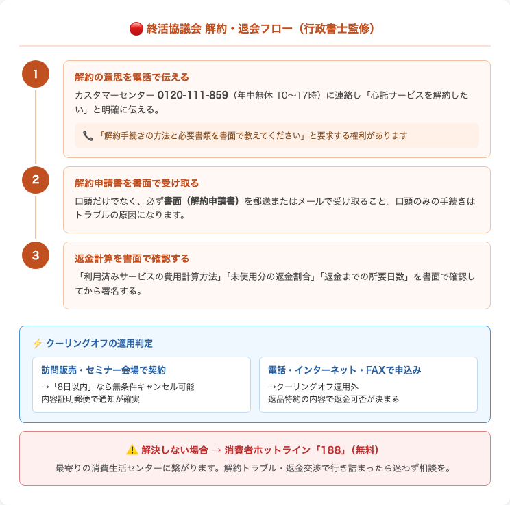 解約手順5ステップフロー