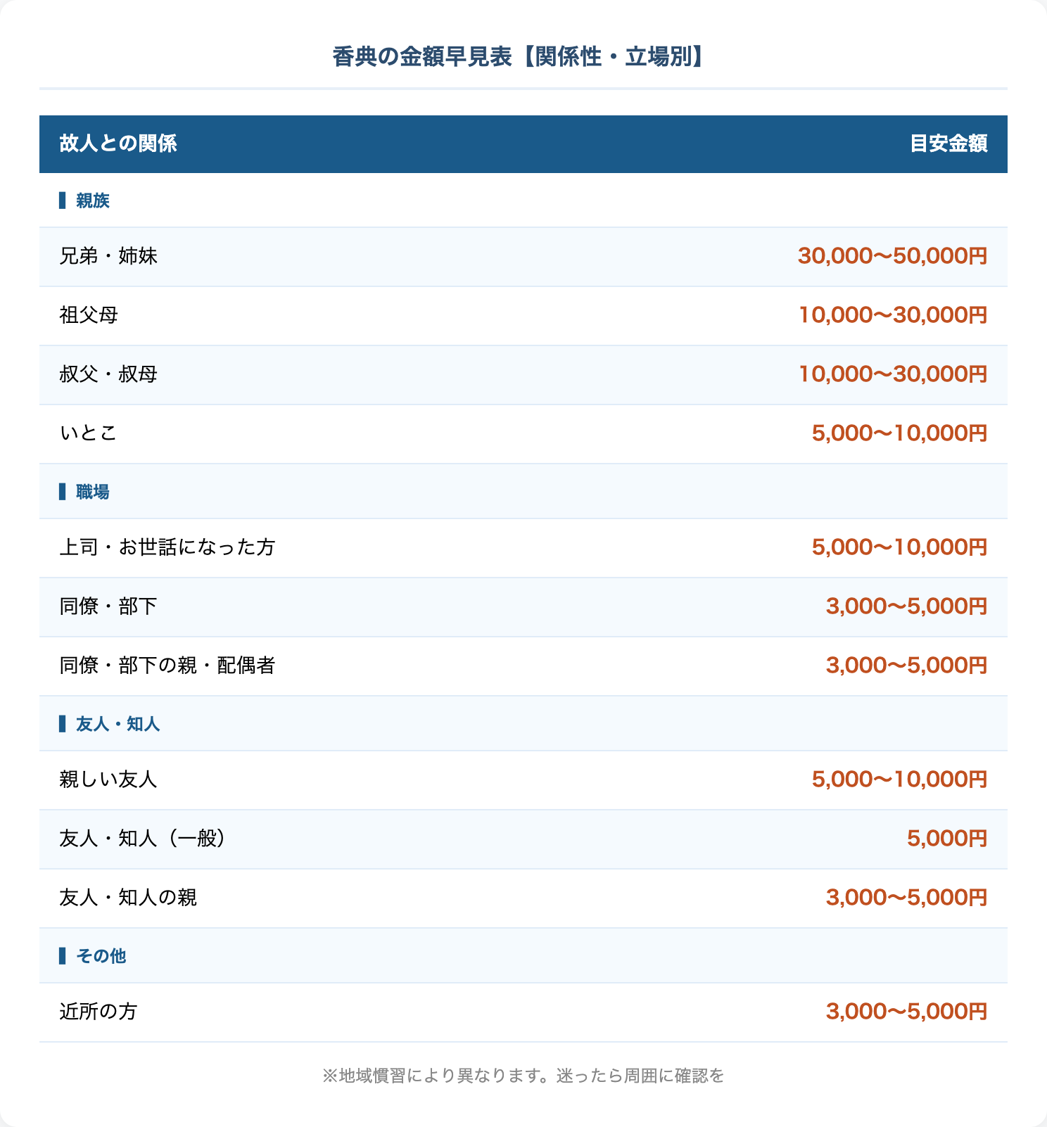 香典の金額早見表【関係性・立場別】
