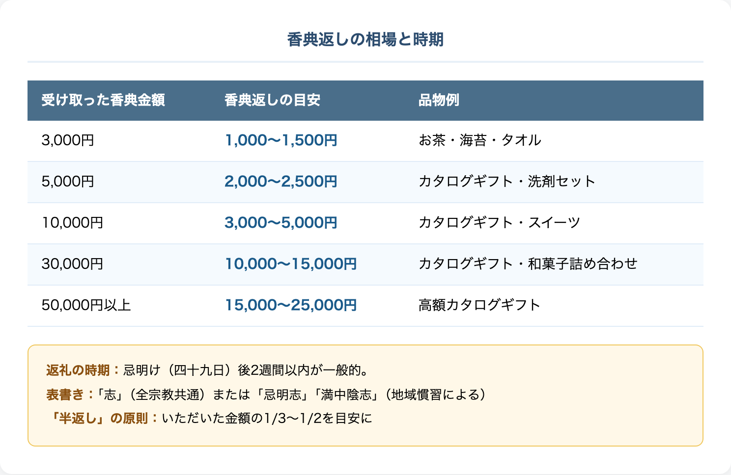 香典返しの相場と時期