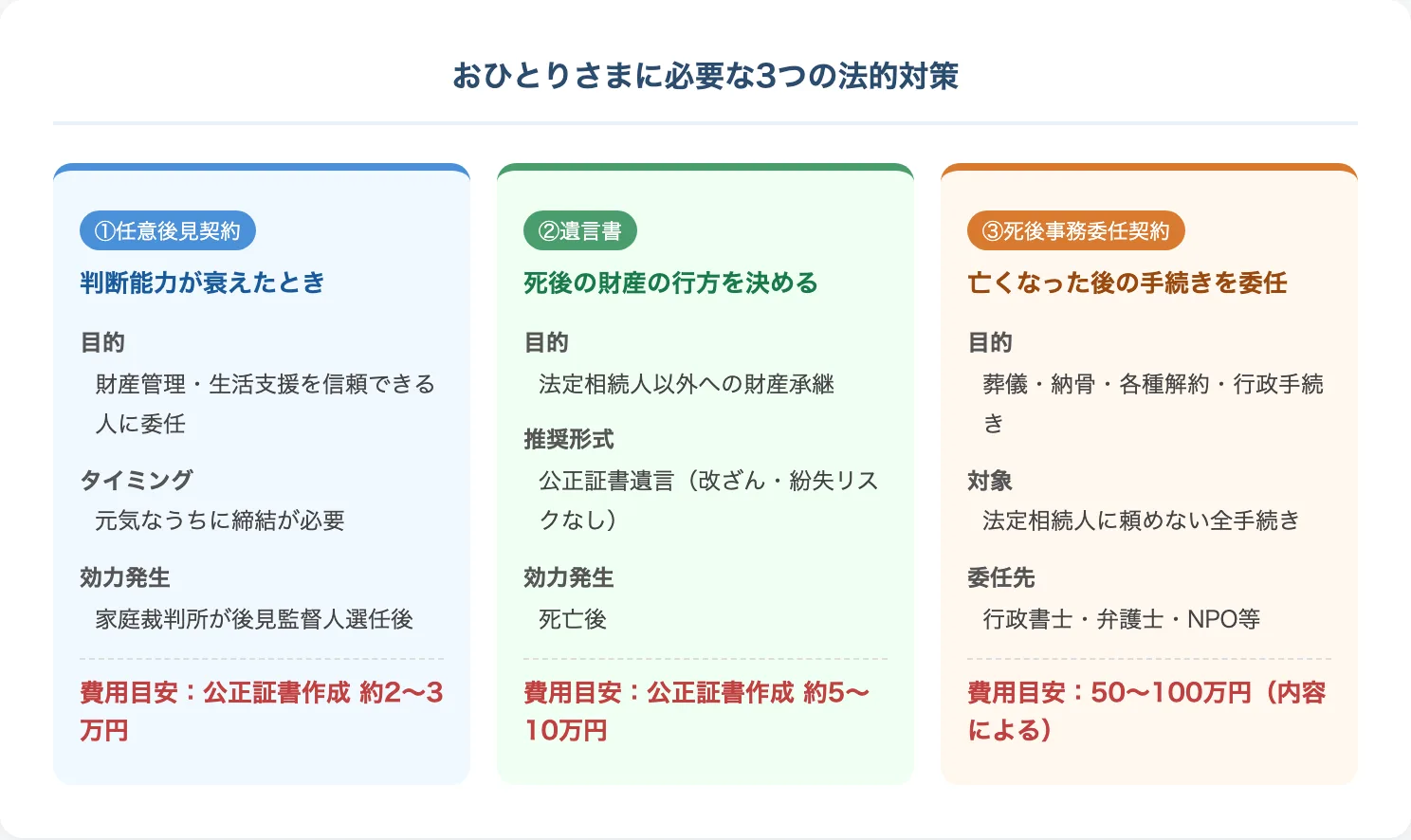 おひとりさまに必要な3つの法的対策（任意後見・遺言書・死後事務委任）