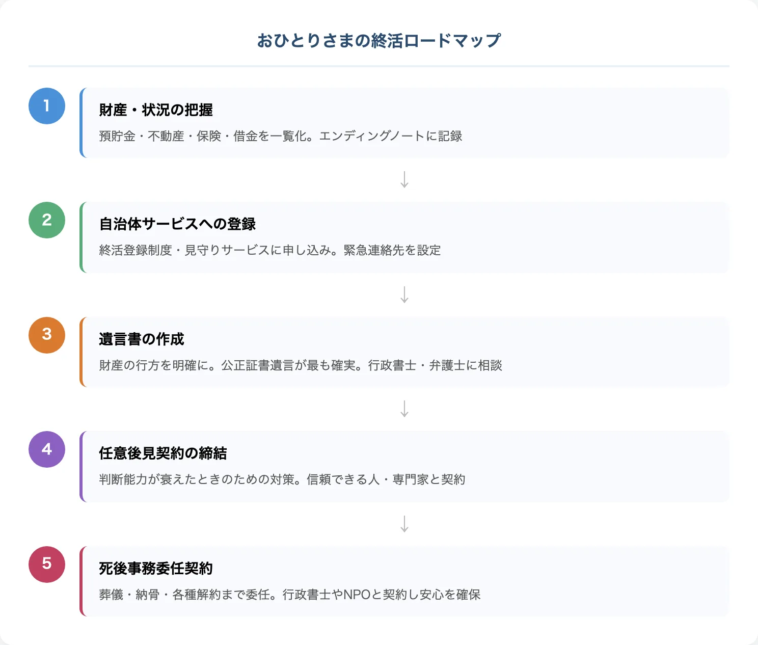 おひとりさまの終活ロードマップ（5ステップ）