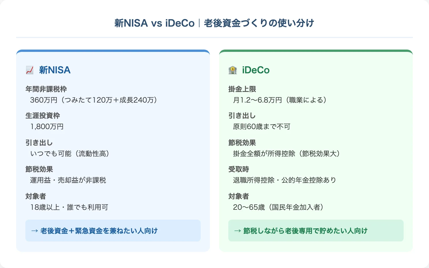 新NISAvsiDeCo老後資金づくりの使い分け