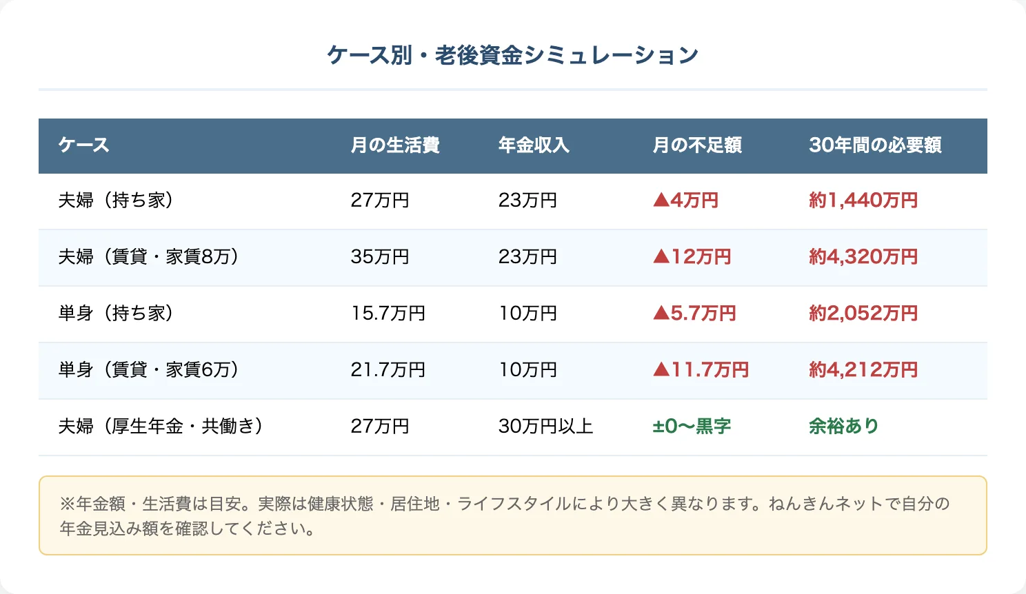 ケース別・老後資金シミュレーション（夫婦・単身・持ち家・賃貸）