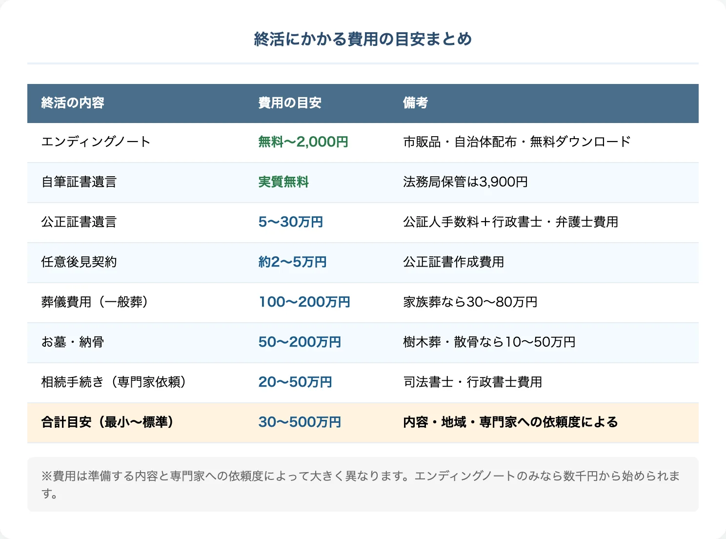 終活にかかる費用の目安まとめ