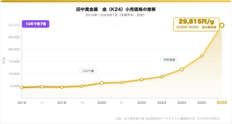田中貴金属 金（K24）小売価格の推移 2016年〜2026年1月