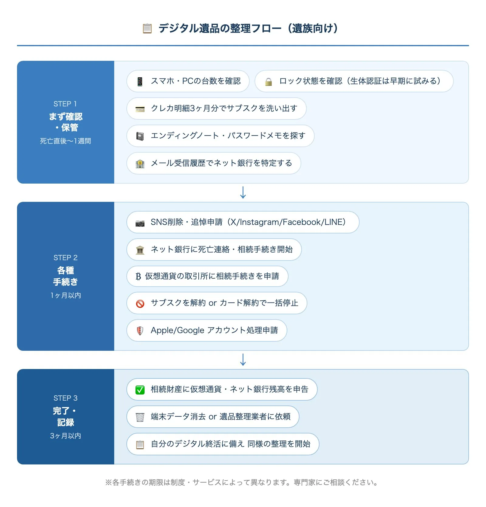 デジタル遺品の整理フロー:STEP1 まず確認・保管(死亡直後〜1週間)→ STEP2 各種手続き(1ヶ月以内)→ STEP3 完了・記録(3ヶ月以内)