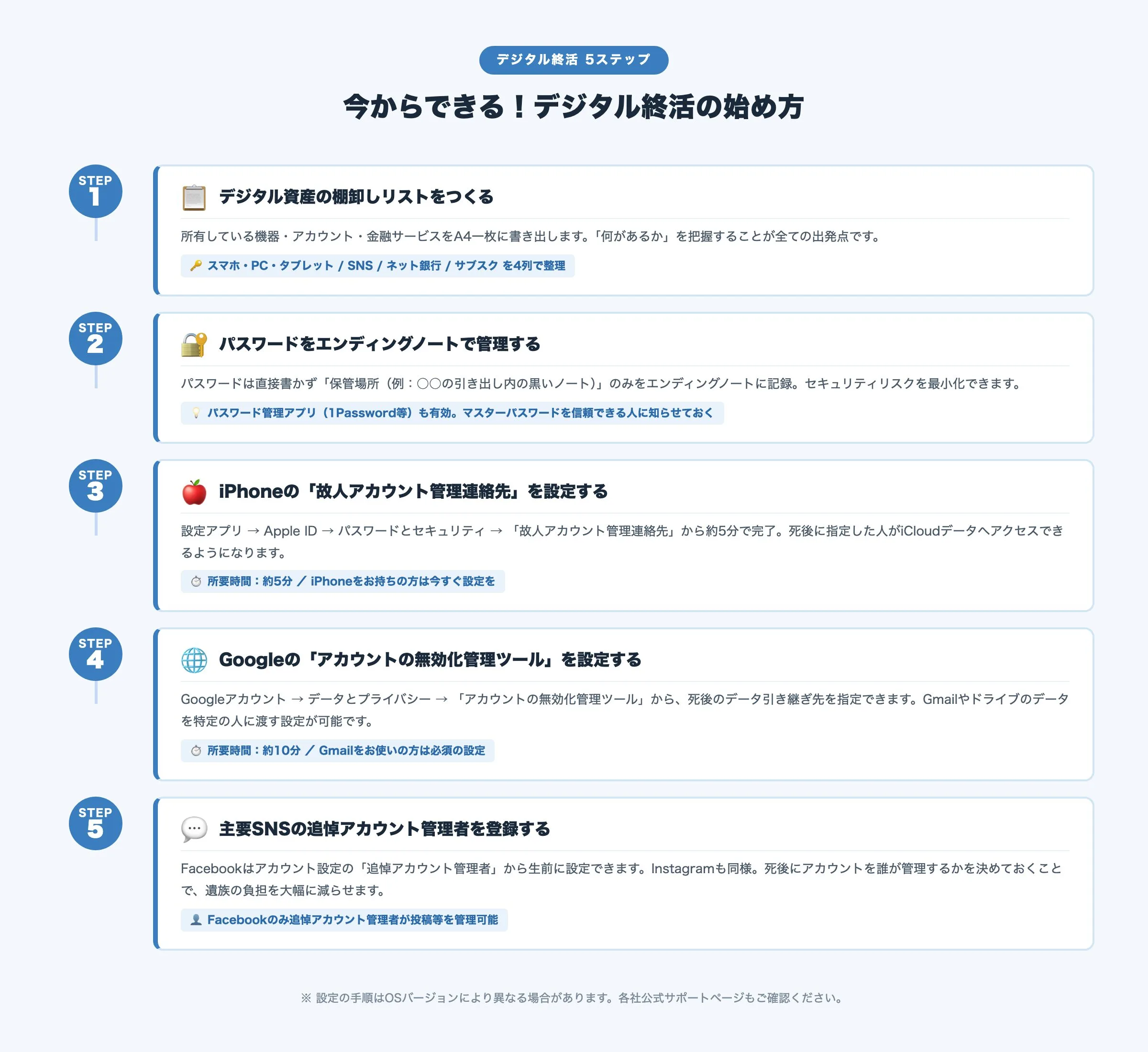 デジタル終活5ステップ:①デジタル資産リスト作成 ②パスワード管理 ③iPhoneの故人アカウント設定 ④Googleの無効化管理ツール設定 ⑤SNS追悼アカウント管理者登録