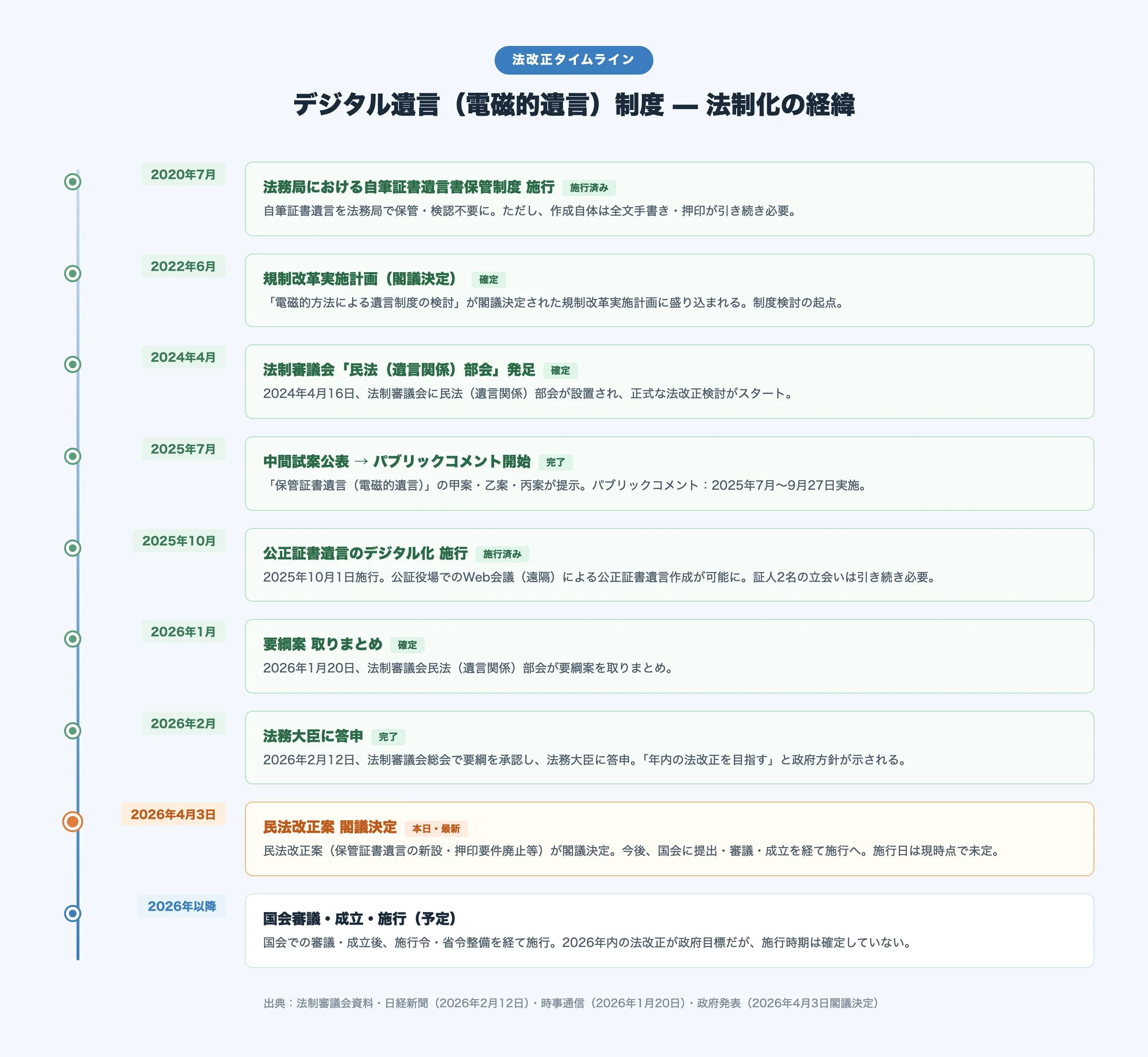 デジタル遺言制度 法改正タイムライン:2020年法務局保管制度施行→2022年規制改革閣議決定→2024年4月法制審部会発足→2025年7月中間試案→2025年10月公正証書デジタル化施行→2026年1月要綱案→2026年2月答申→2026年4月3日閣議決定