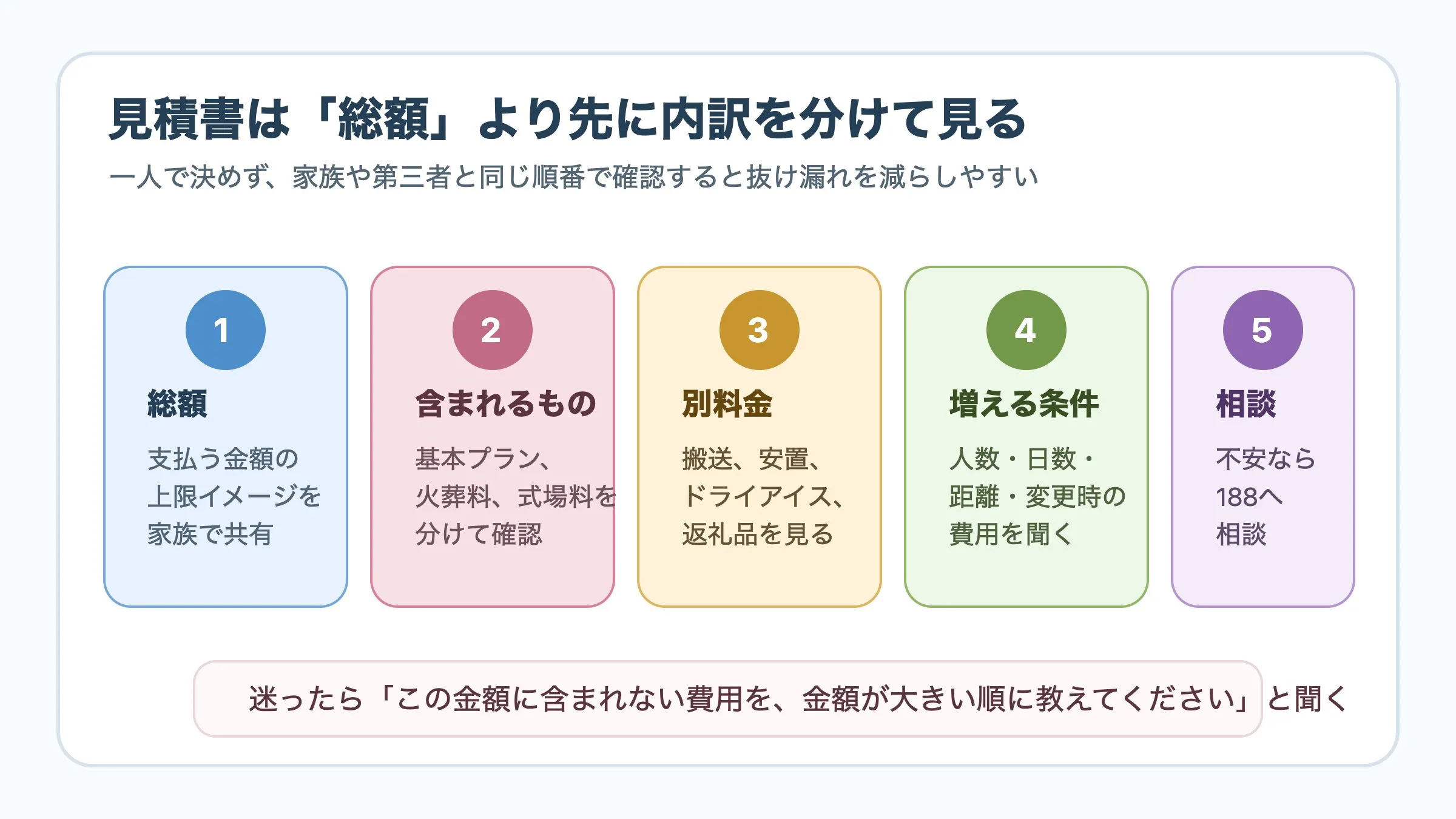 葬儀社の見積書で確認する順番