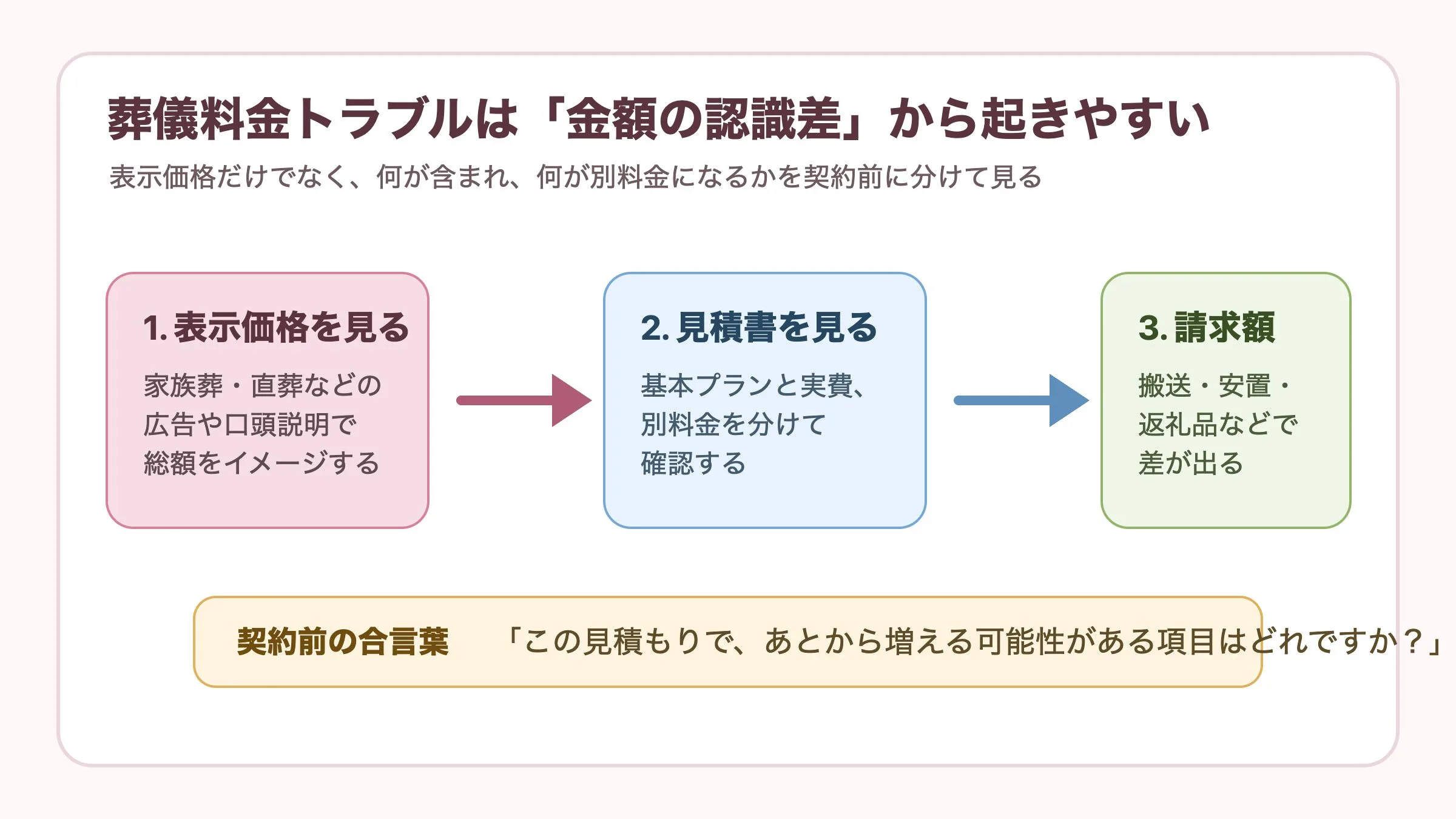葬儀社の料金トラブルが起きやすい流れ