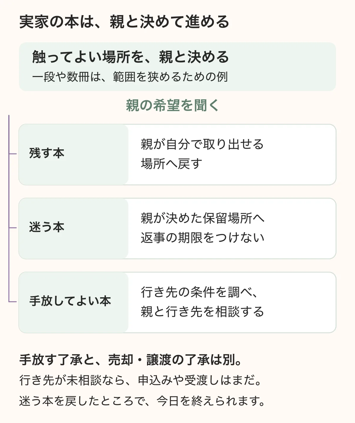 親と触ってよい場所を決め、残す本は使える場所、迷う本は親が決めた保留場所へ戻す。手放してよい本は条件を調べて行き先を親と相談し、未相談の申込みや受渡しを先に進めない。